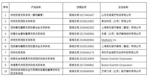 心臟支架價格大跳水 萬元時代終成歷史，行業(yè)洗牌代理商重創(chuàng)