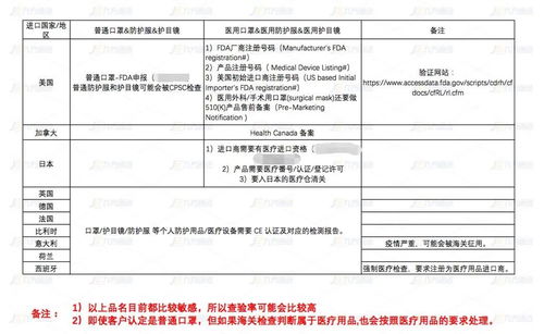 出口口罩所需資質及采購代理關鍵事項