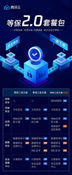 騰訊云推出“等保2.0”套餐包，一站式服務助力企業高效合規